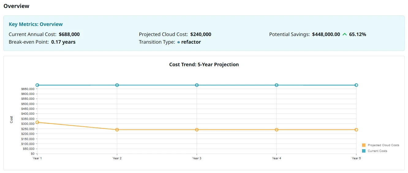 Key Metrics Overview showing the 5 Year Cost Trend Projection