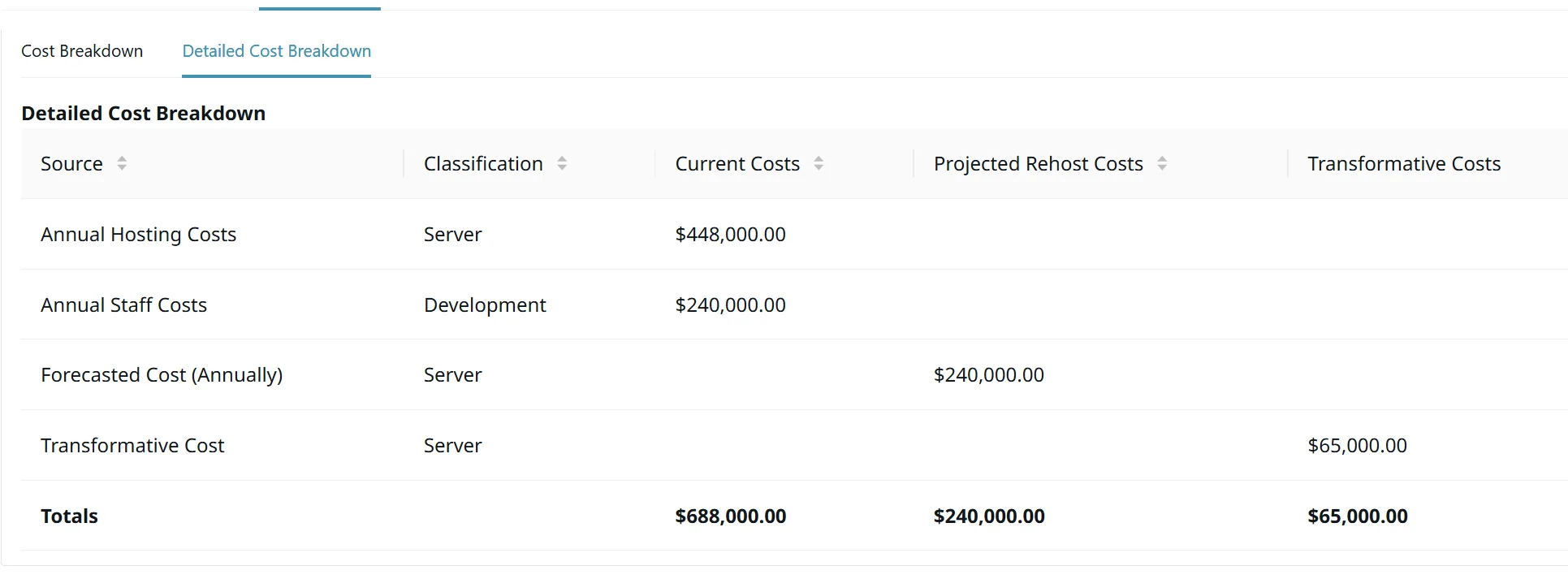 Detailed Cost Breakdown shows the classification and costs of each source