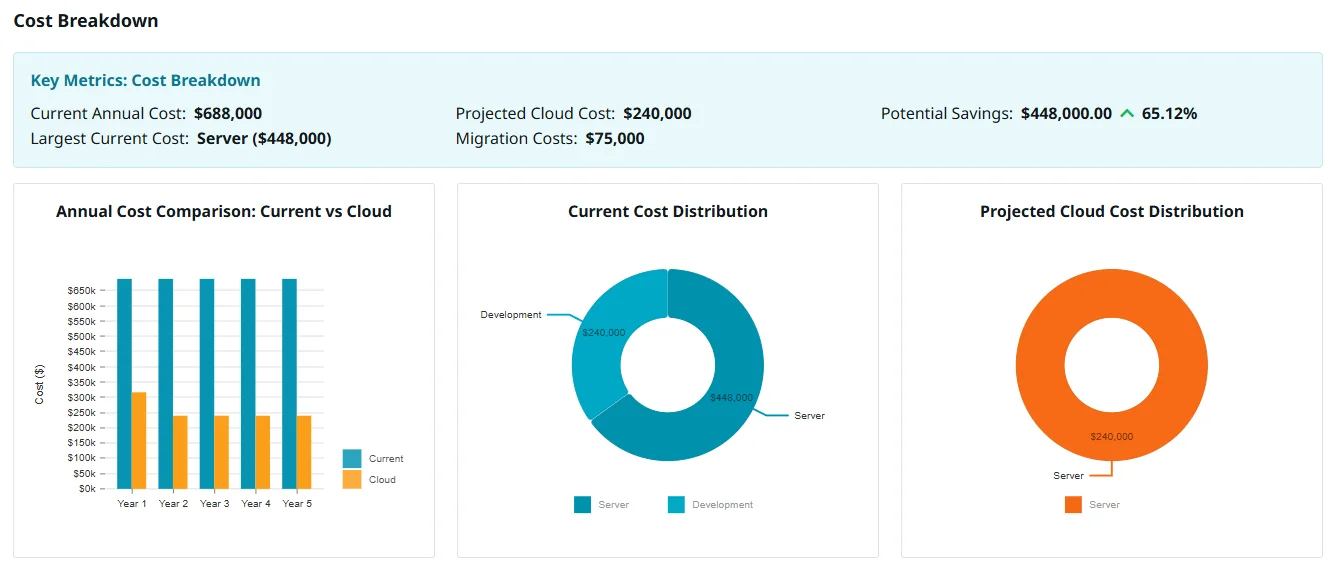The cost breakdown view takes shape showing graphs to visualize and compare your journey