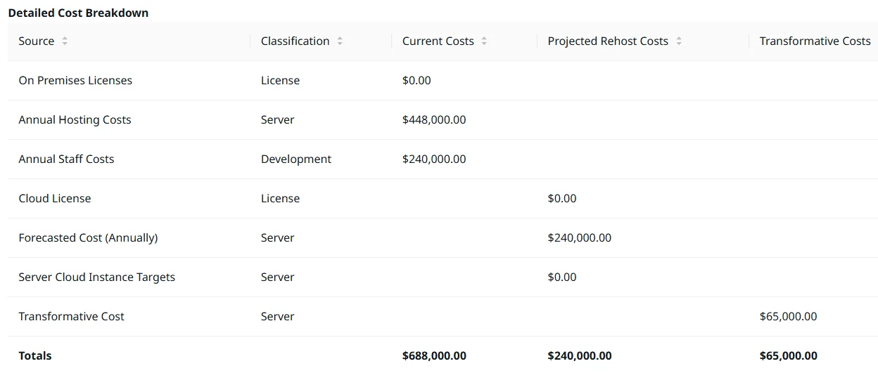 Now the new license fields appear and are categorized correctly under current costs and projected rehost costs
