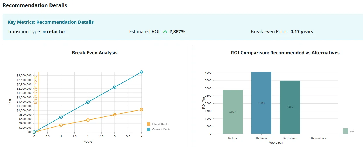 Key Metrics: Recommendation details with Break-Even Analysis and ROI Comparison
