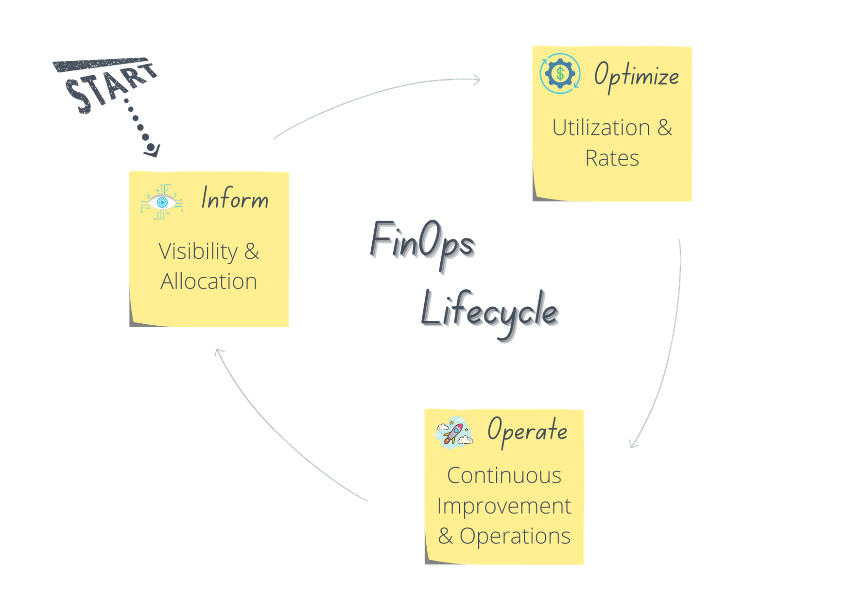 FinOps LifeCycle