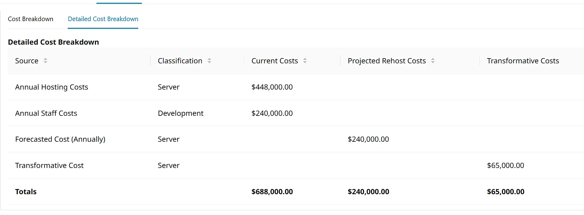 Detailed cost projection breakdown