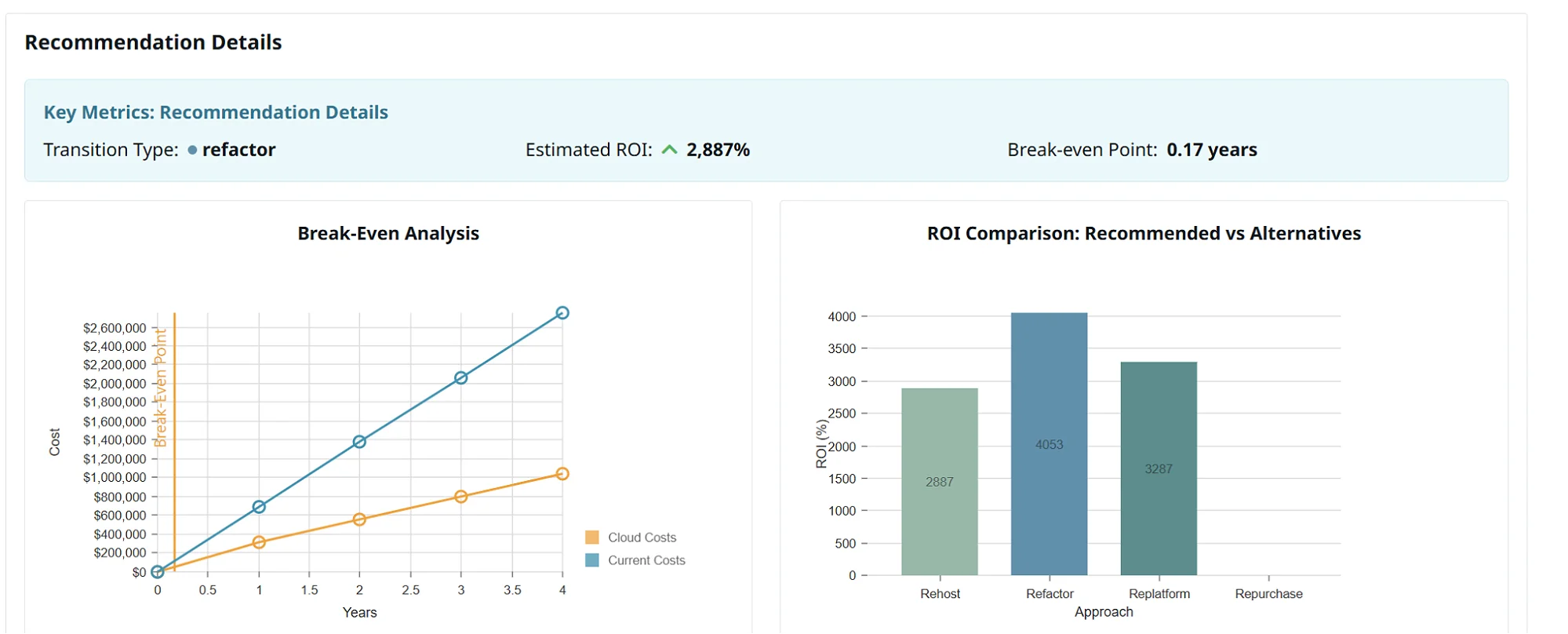 Key Metrics: Recommendation Details. Including, ROI comparison of recommendations vs alternatives