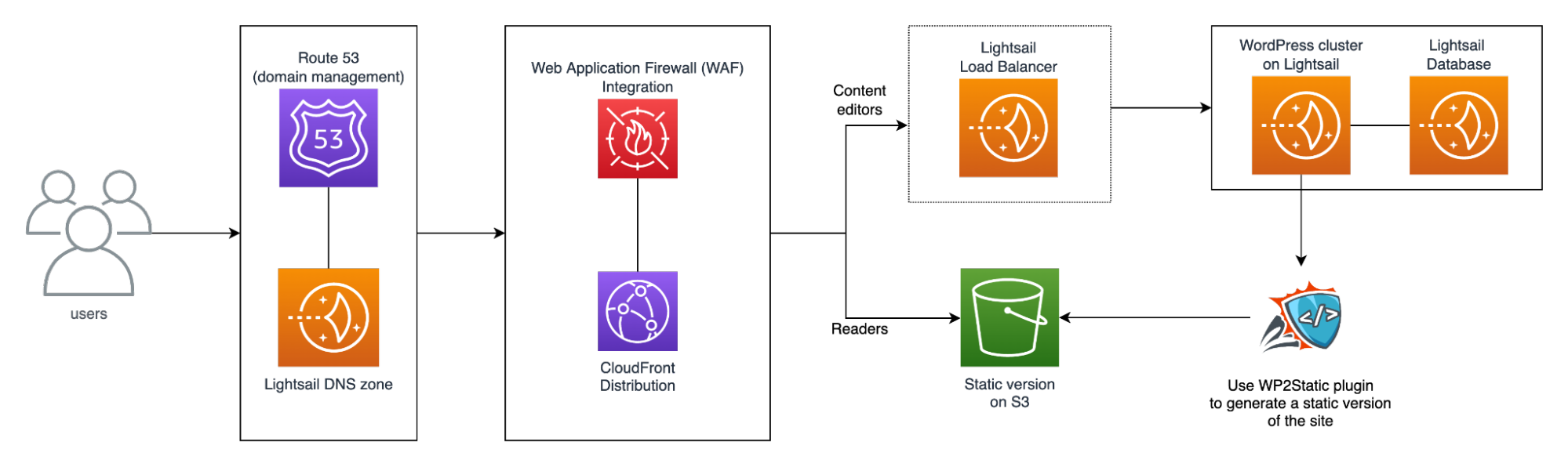 Smartlab architecture