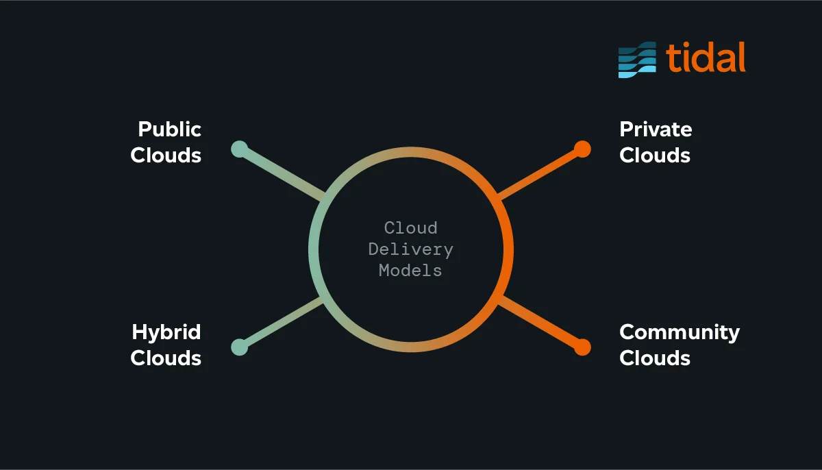 Cloud Delivery Models